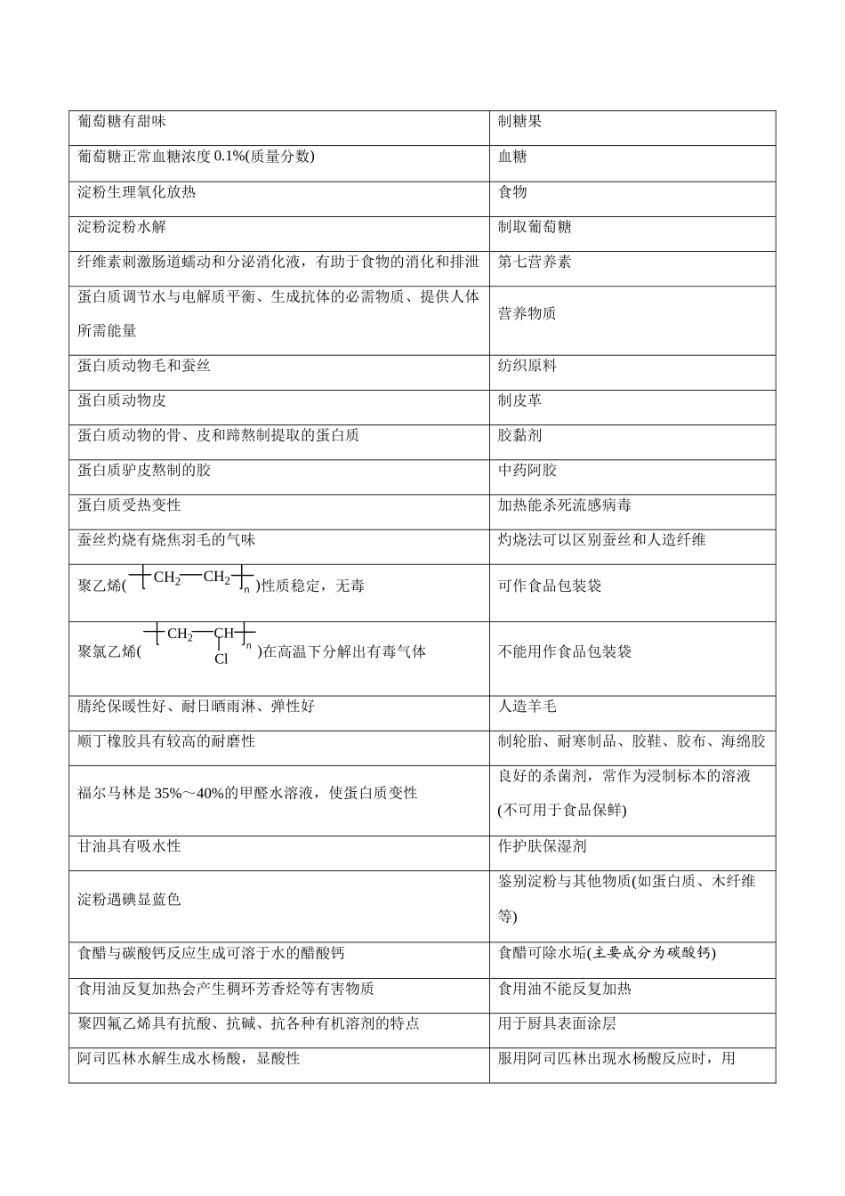 专题32 有机物的用途及生物大分子（知识点+模拟及高考真题+答案解析）.docx_第2页