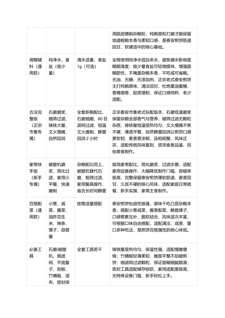 泰安煎饼：薄软筋道、麦香纯正、耐嚼回甘、久放不艮、百搭万物，正宗泰安非遗老式手工煎饼零失败精细制作指南.docx_第2页