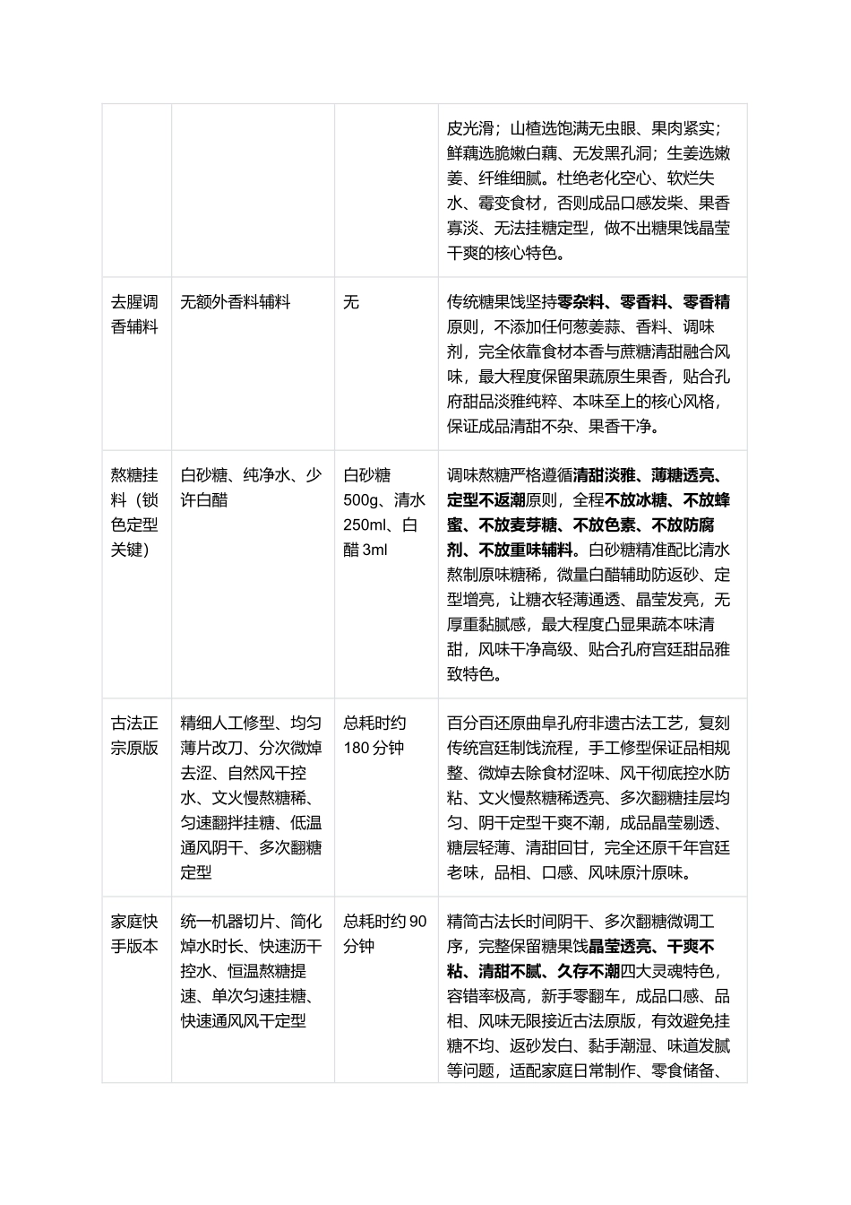糖果饯:晶莹剔透、清甜不腻、干爽不粘、久存回甘,正宗曲阜非遗糖果饯零失败精细制作全指南.docx_第2页
