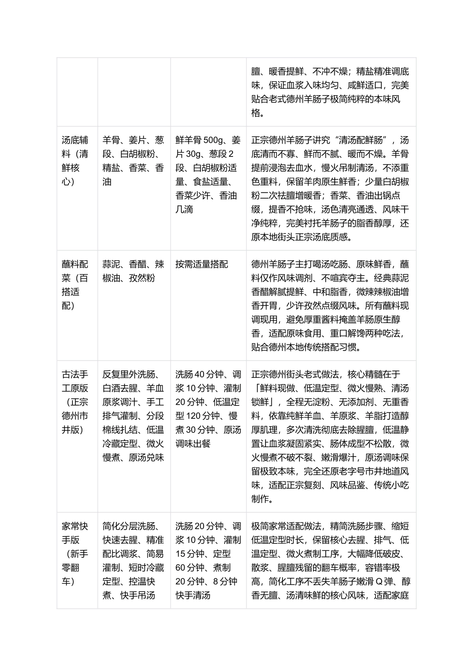 德州羊肠子：汤清味鲜、肠滑Q弹、脂香醇厚、无腥无膻、地道鲁北风味，正宗德州羊肠子零失败精细制作指南 (1).docx_第2页