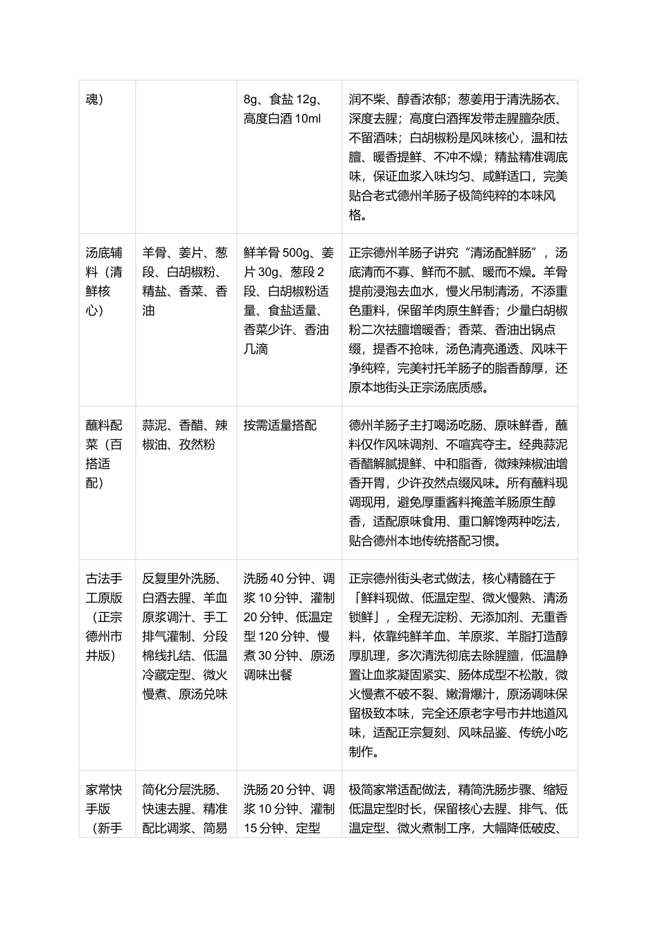 德州羊肠子：汤清味鲜、肠滑Q弹、脂香醇厚、无腥无膻、地道鲁北风味，正宗德州羊肠子零失败精细制作指南.docx_第2页