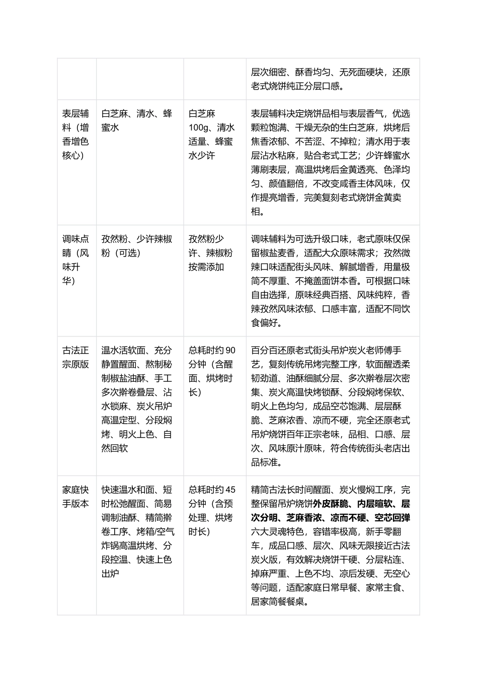 吊炉烧饼：外酥里软、层次分明、芝麻香浓、空芯酥脆、凉而不硬，正宗老式吊炉烧饼零失败精细制作全指南.docx_第2页