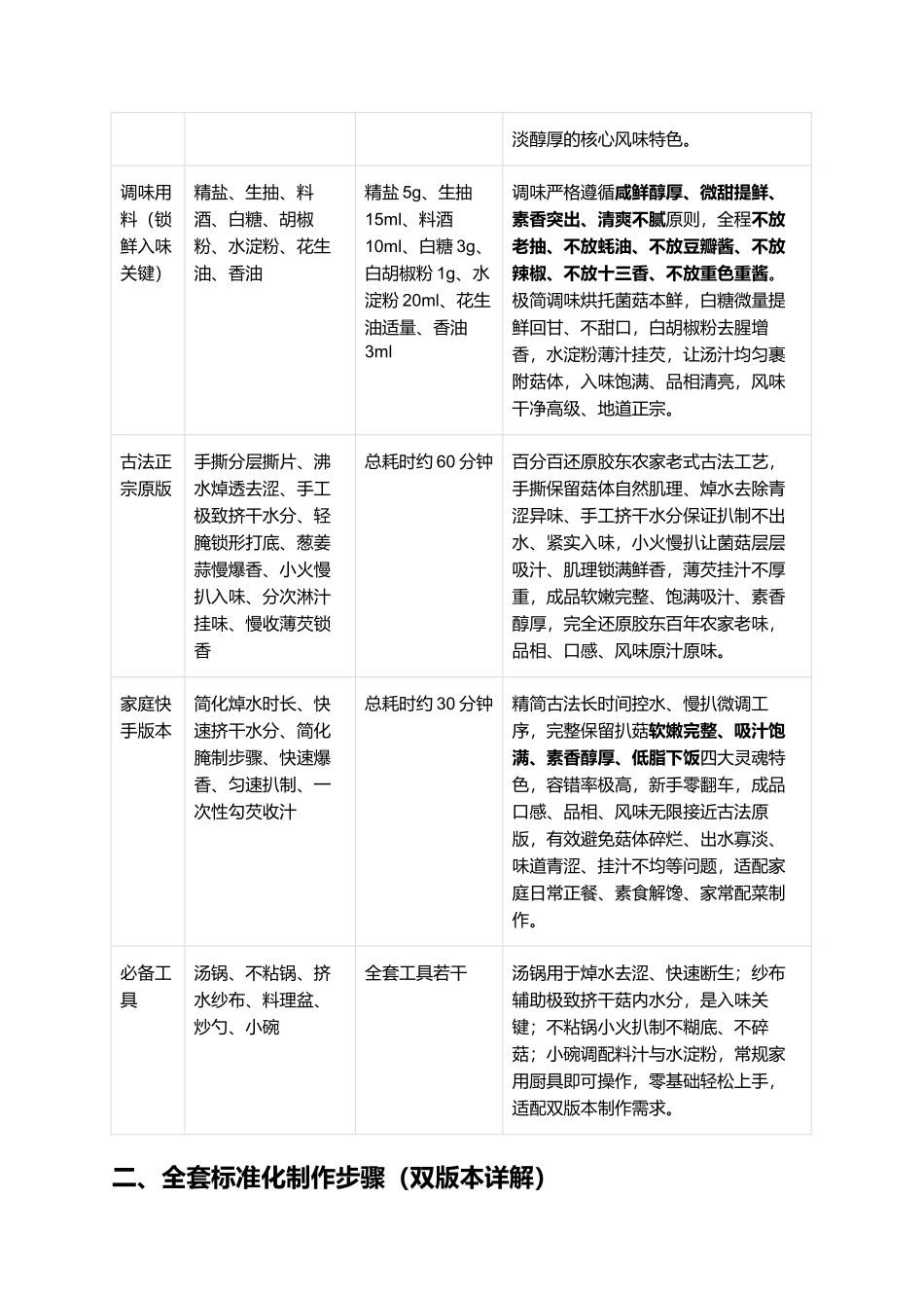 扒菇:软嫩鲜香、素味醇厚、吸汁入味、低脂下饭,正宗胶东扒菇零失败精细制作全指南.docx_第2页