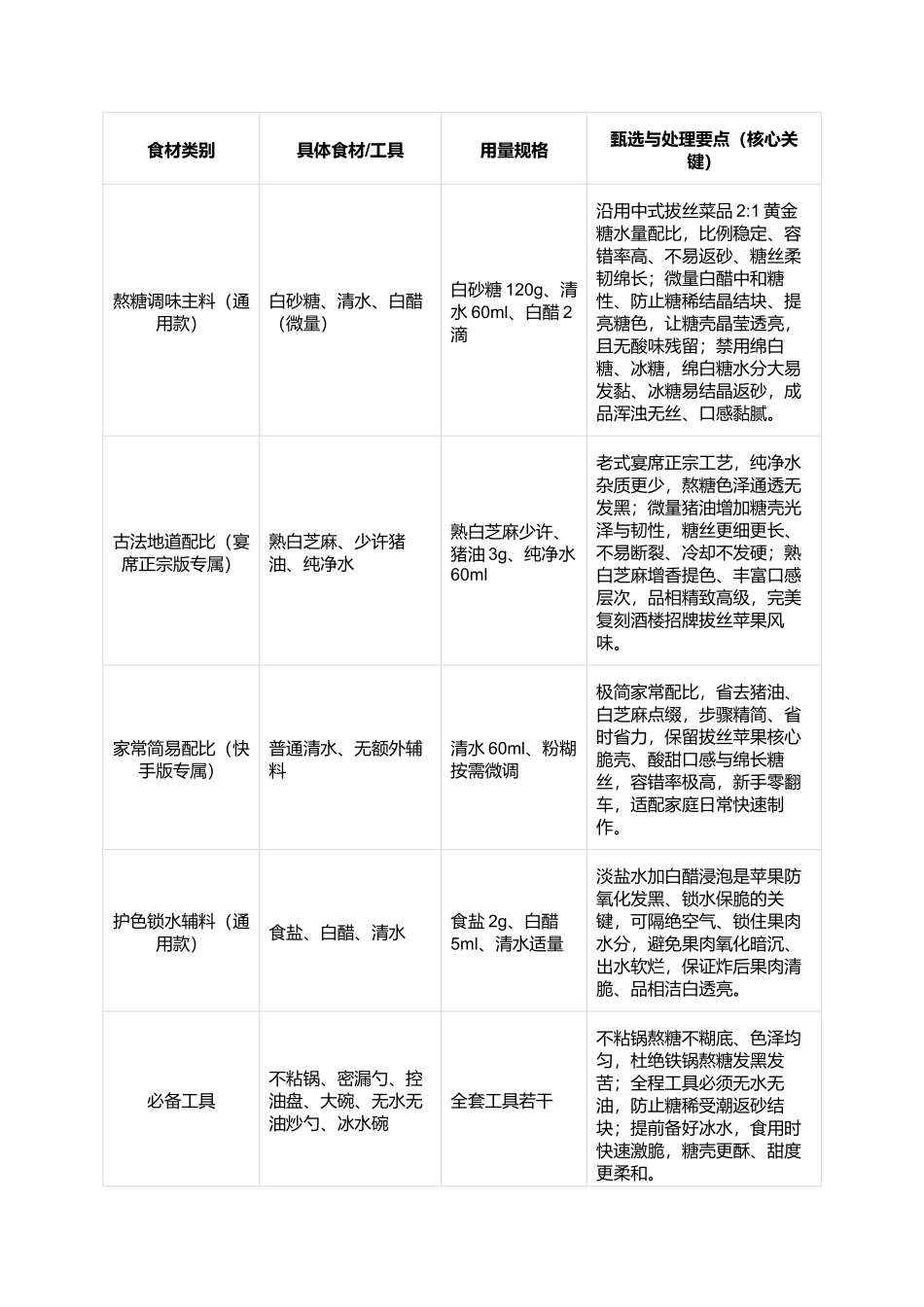 拔丝苹果:金黄透亮、丝缕绵长、外酥里脆、酸甜开胃、不齁不腻,正宗古法零失败拔丝苹果精细制作指南.docx_第3页