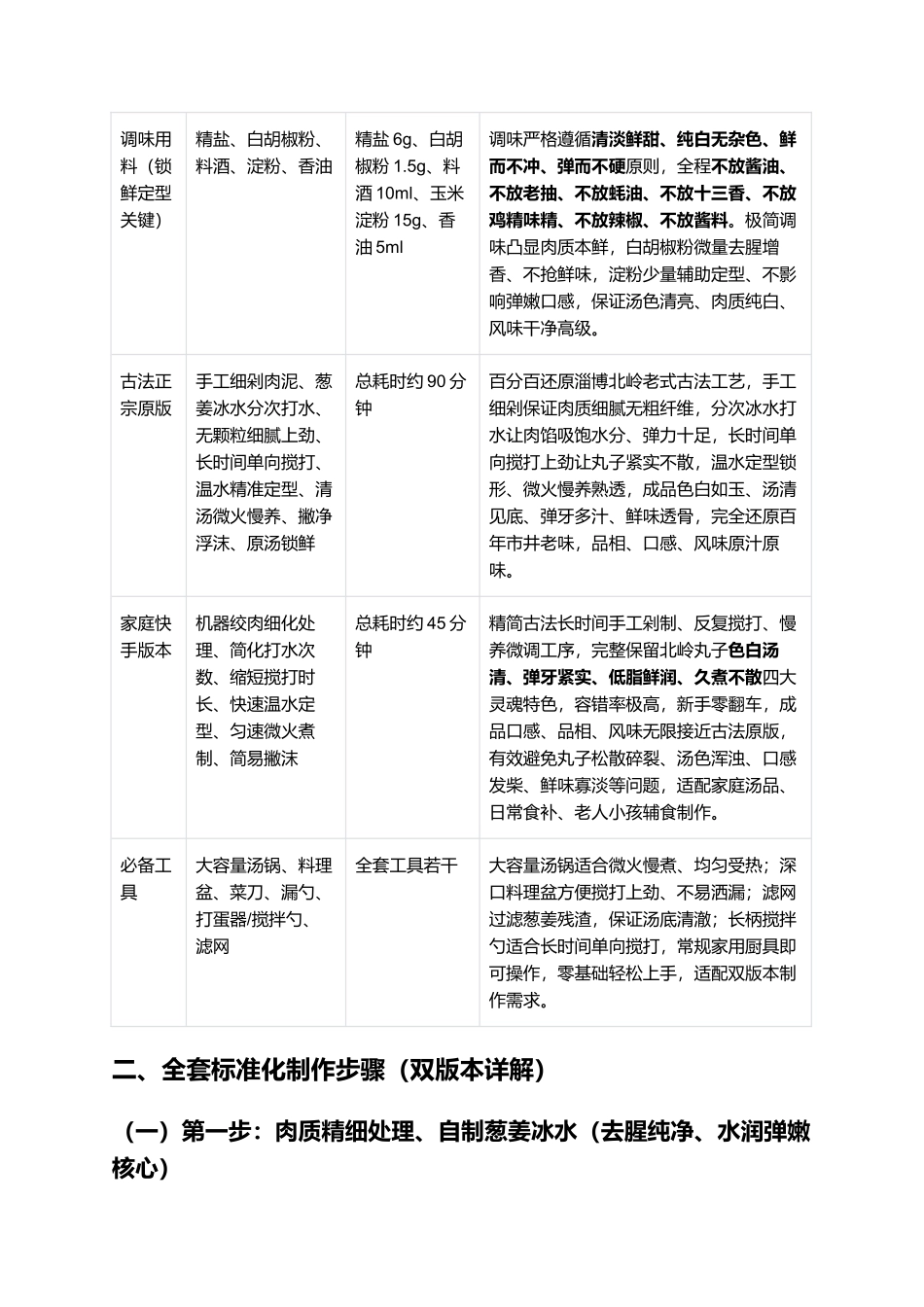 北岭丸子:弹牙紧实、汤清味鲜、低脂不腻、久煮不散,正宗淄博北岭丸子零失败精细制作全指南.docx_第2页