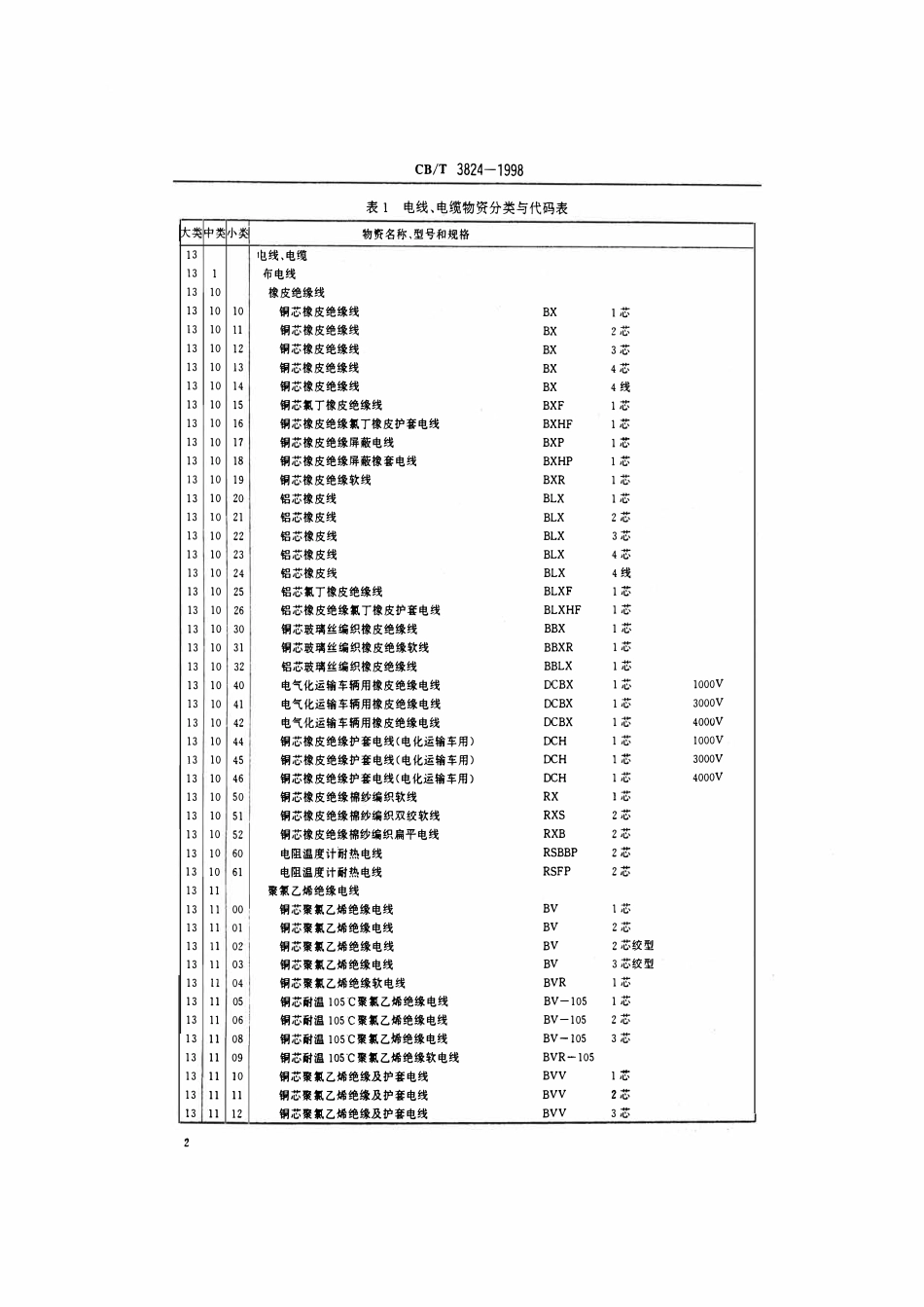 CBT 3824-1998 电线、电缆物资分类与代码.pdf_第3页