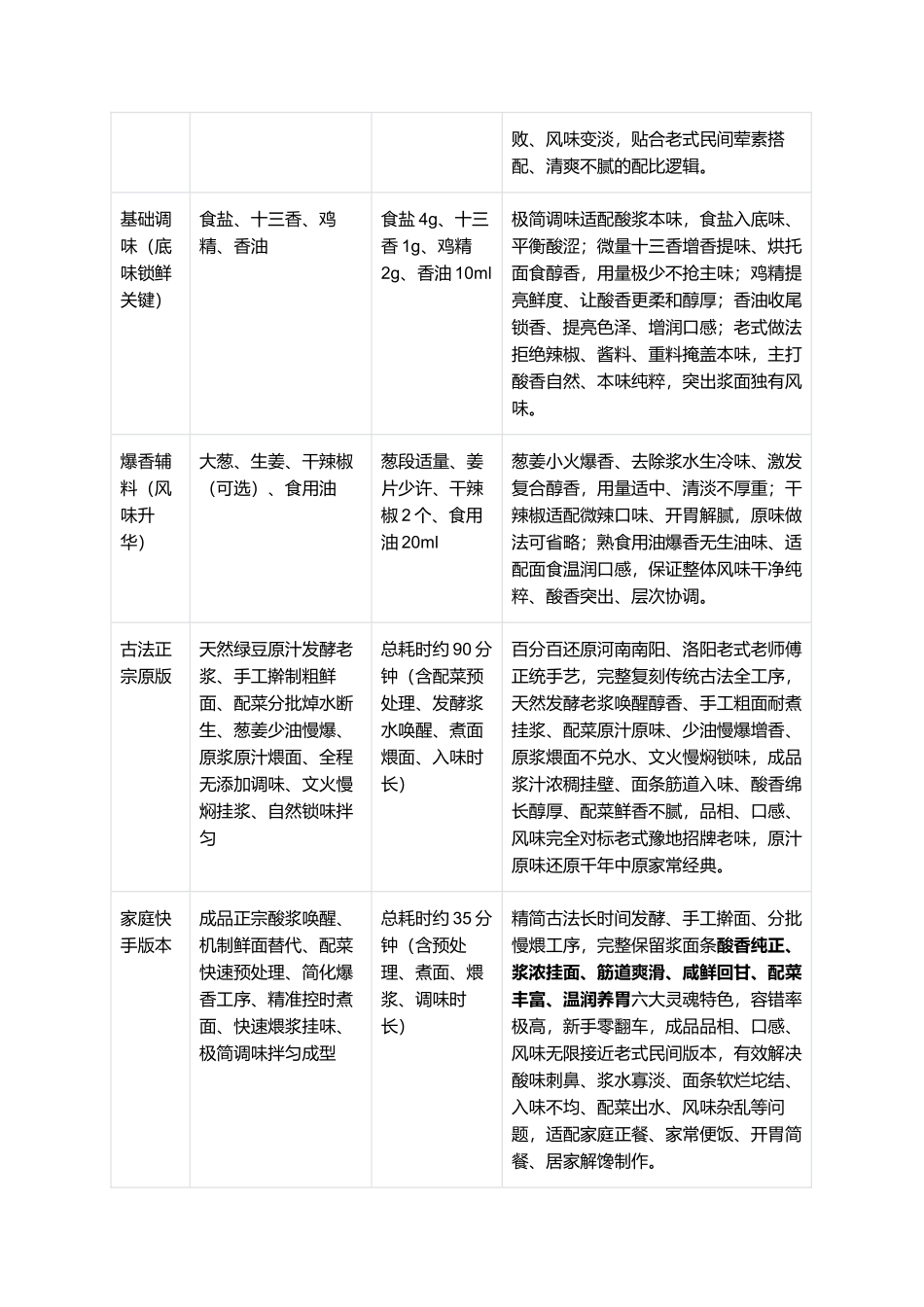正宗老式河南浆面条：酸香醇厚、筋道爽滑、浆浓面糯、入味十足、中原非遗、零失败精细制作全指南.docx_第2页