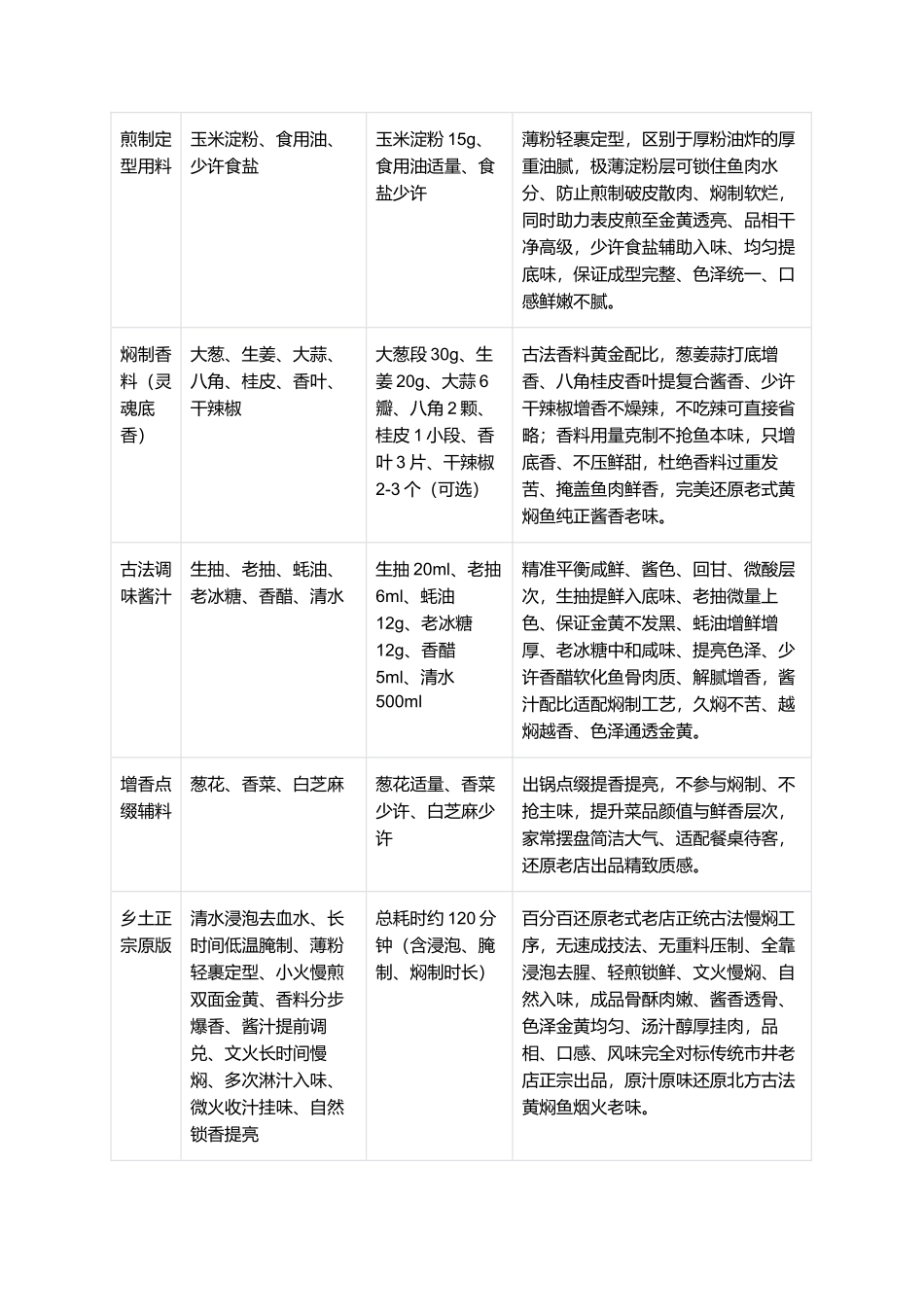正宗老式黄焖鱼：骨酥肉嫩、金黄透亮、汤汁醇厚、入味透骨、传统市井名菜、零失败家常复刻全指南.docx_第2页