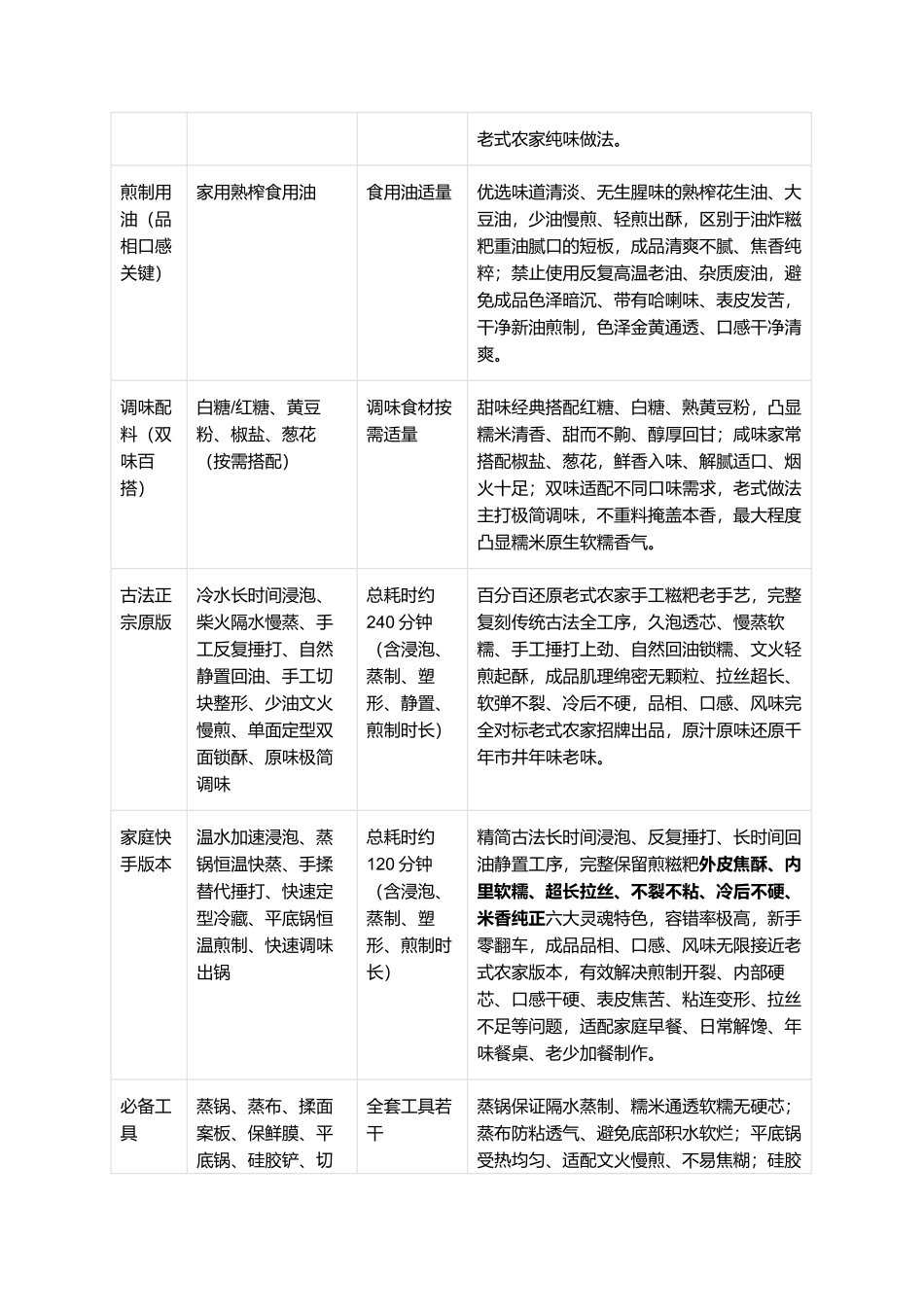 正宗老式煎糍粑：外酥里糯、金黄焦香、不粘不裂、软糯拉丝、甜咸双味，传统街头小吃零失败精细制作全指南.docx_第2页
