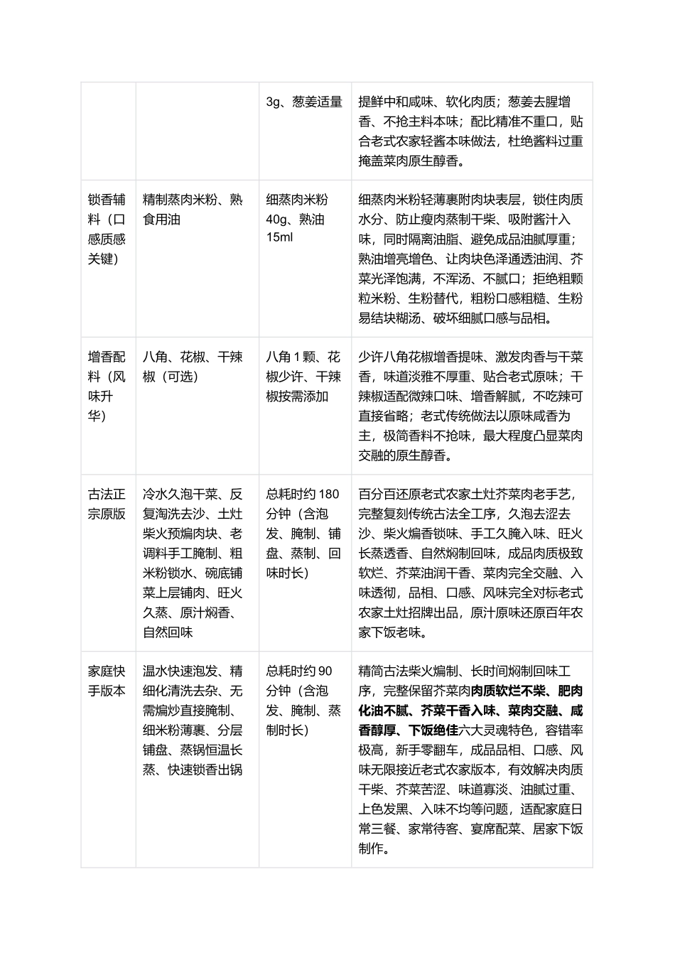 正宗老式芥菜肉：肥而不腻、咸香入味、菜肉相融、蒸制软烂、下饭一绝，传统农家蒸菜零失败精细制作全指南.docx_第2页