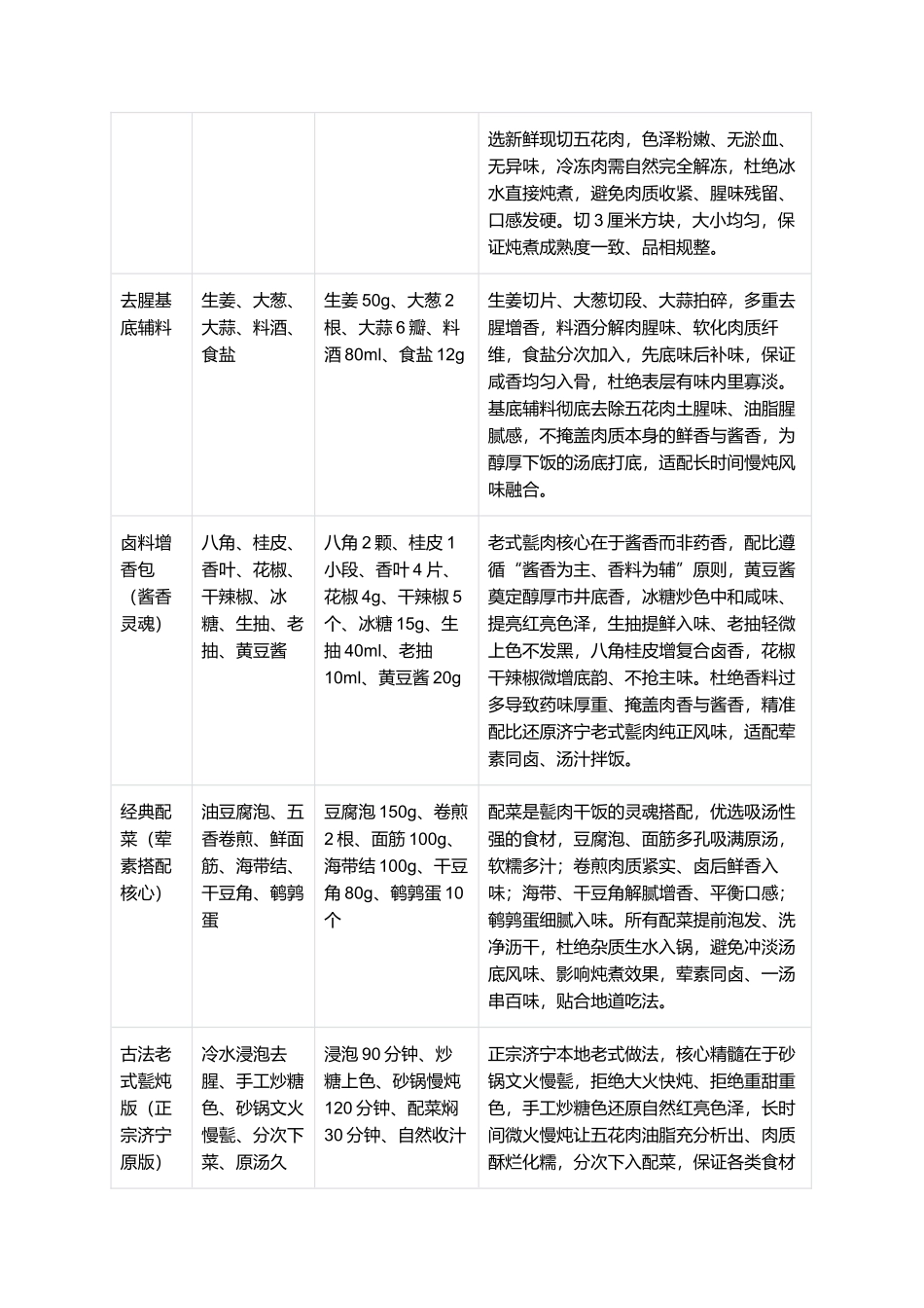 甏肉干饭:肉质酥烂、酱汁红亮、肥而不腻、入味入骨、配菜丰富,正宗济宁老式甏肉干饭零失败精细制作指南.docx_第2页