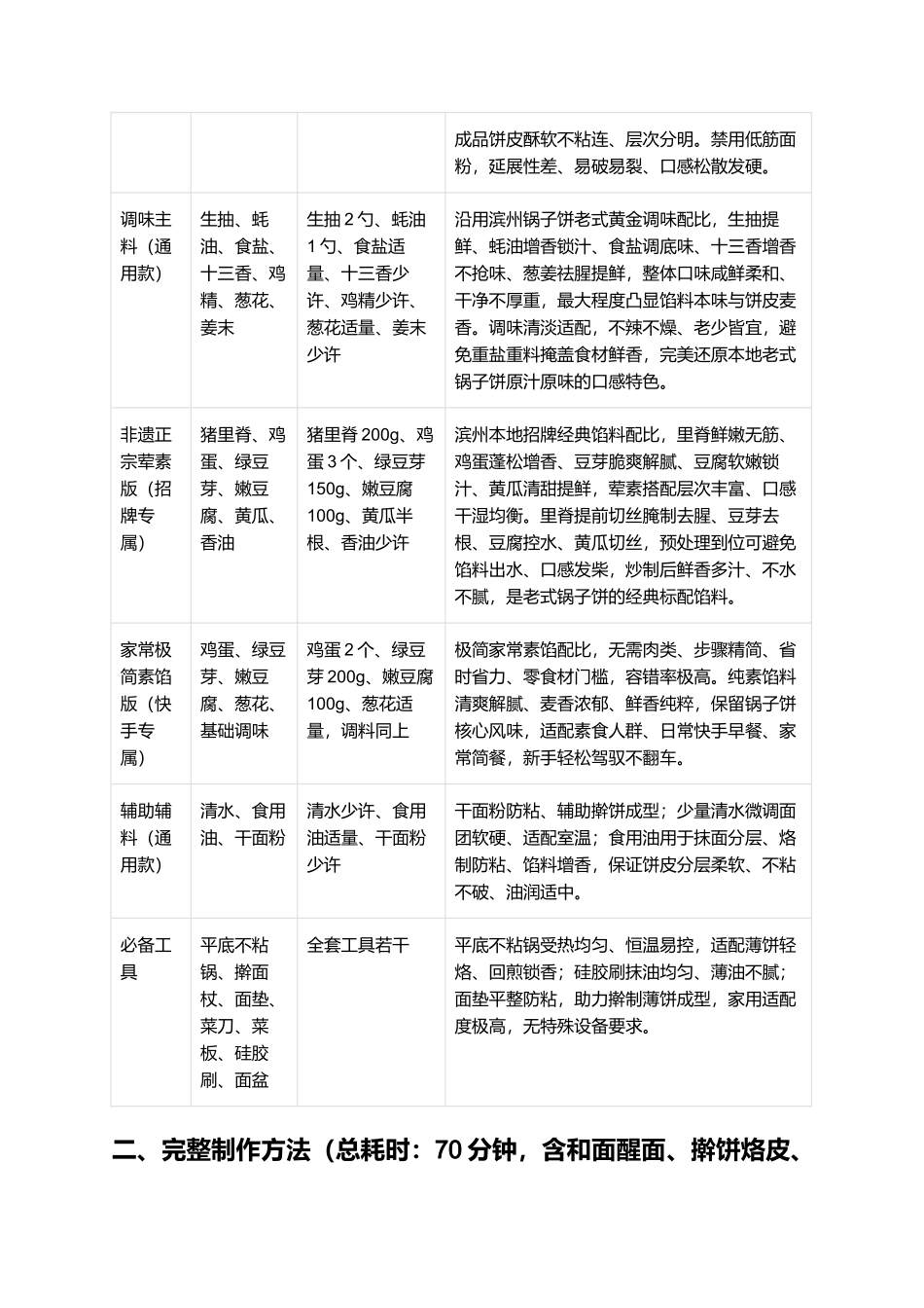 滨州锅子饼:皮薄如纸、酥软筋道、馅足鲜香、油润不腻、冷热皆佳,正宗非遗老式滨州锅子饼零失败精细制作指南.docx_第2页