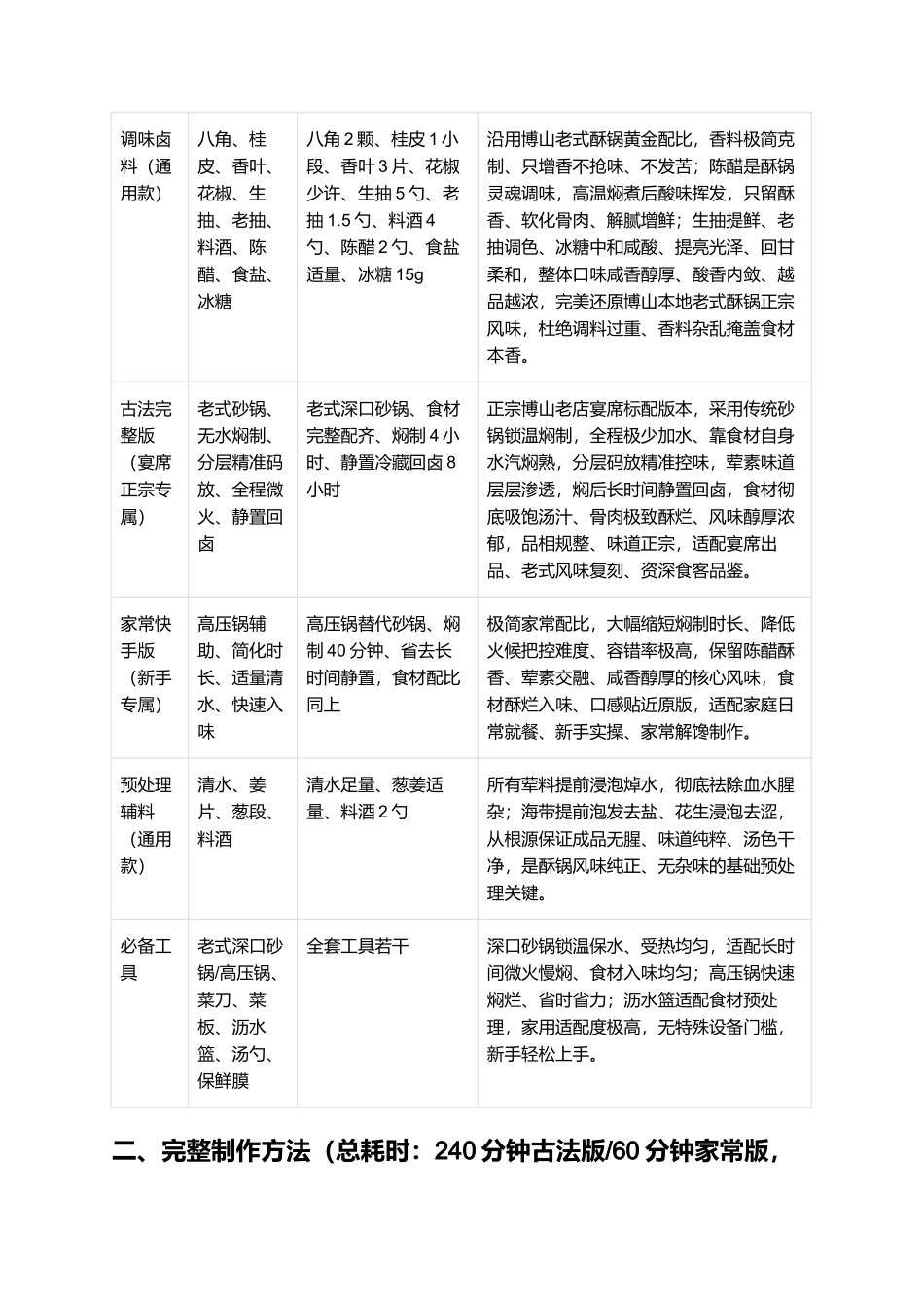 博山酥锅:酥烂入味、荤素交融、骨酥肉糯、咸香醇厚、凉热皆食,正宗淄博博山非遗老式酥锅零失败精细制作指南.docx_第2页