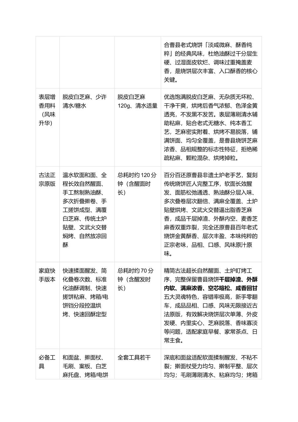 曹县烧饼:外皮层层酥脆、内里暄软多孔、芝麻香浓炸裂、咸香回甘十足,正宗非遗曹县烧饼零失败精细制作全指南.docx_第2页