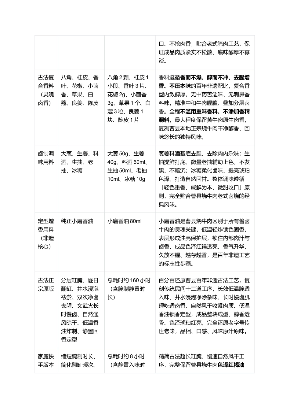 曹县烧牛肉：正宗非遗曹县烧牛肉零失败精细制作全指南.docx_第2页