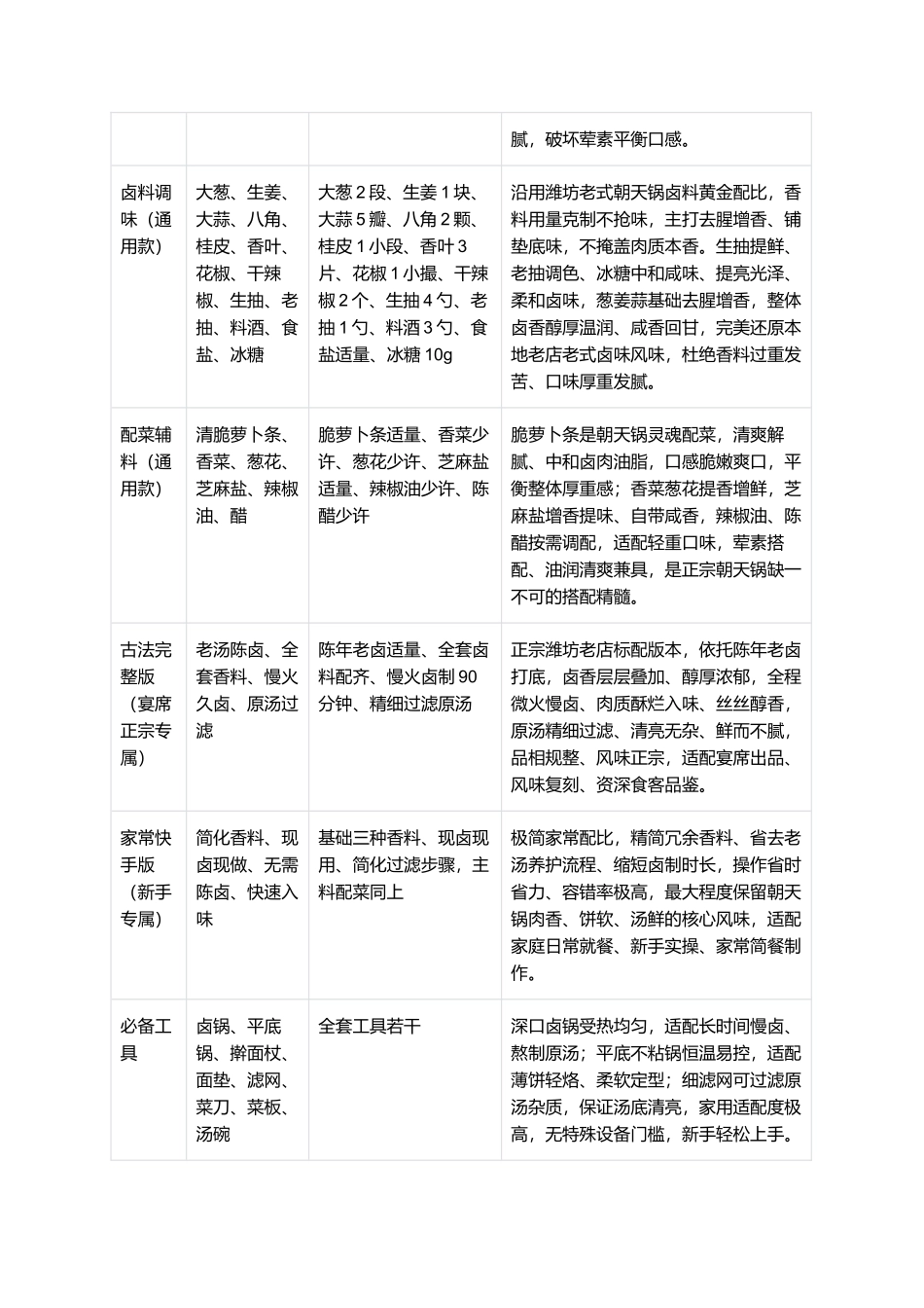 朝天锅：正宗潍坊非遗老式朝天锅零失败精细制作指南.docx_第2页