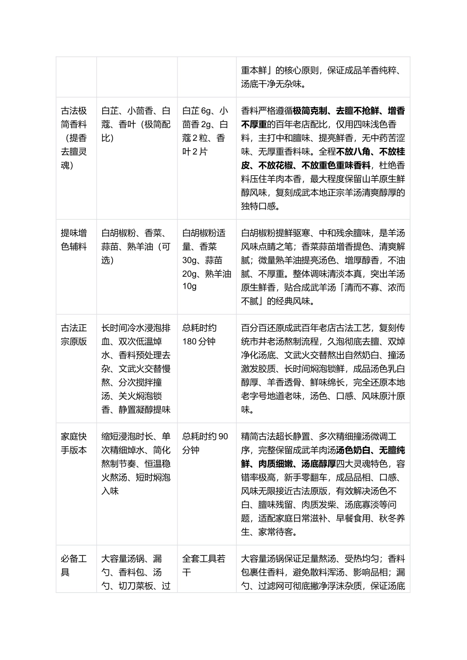 成武羊肉汤:正宗非遗成武羊肉汤零失败精细制作全指南.docx_第2页