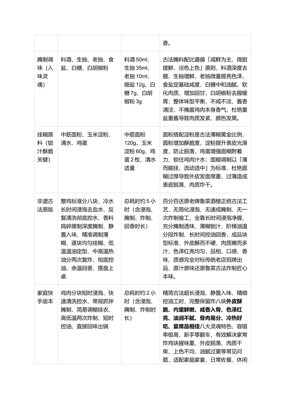 传统名菜炸八块:正宗鲁味古法复刻全指南.docx_第2页