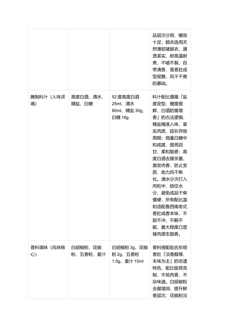 东明香肚:正宗非遗东明香肚零失败精细制作全指南.docx_第2页