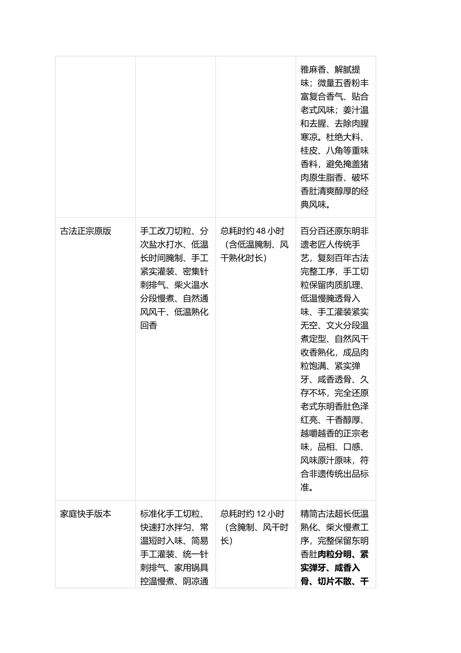 东明香肚:正宗非遗东明香肚零失败精细制作全指南.docx_第3页