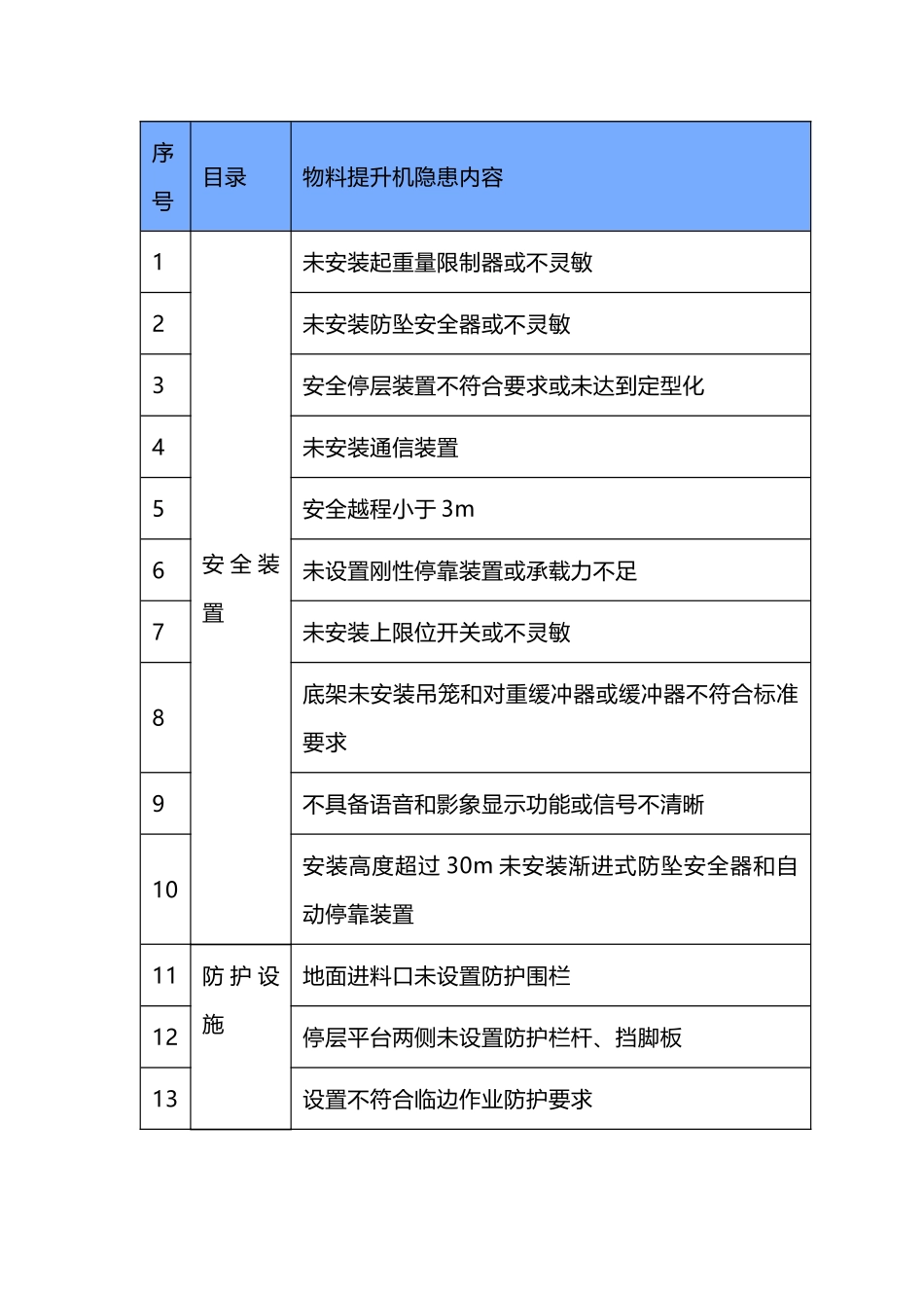 建筑施工物料提升机安全隐患.docx_第1页