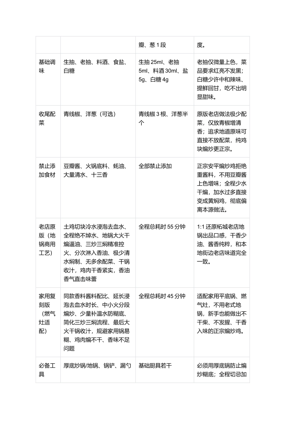安平煸炒鸡:柘城百年名菜、干煸少油酱香家常复刻指南.docx_第2页