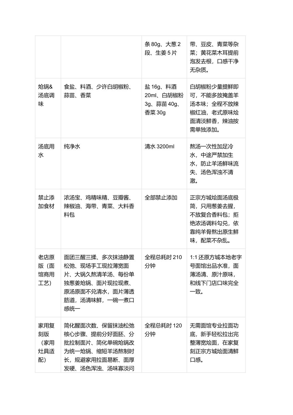 方城羊肉烩面:南阳正宗老式羊肉烩面家常复刻指南.docx_第2页