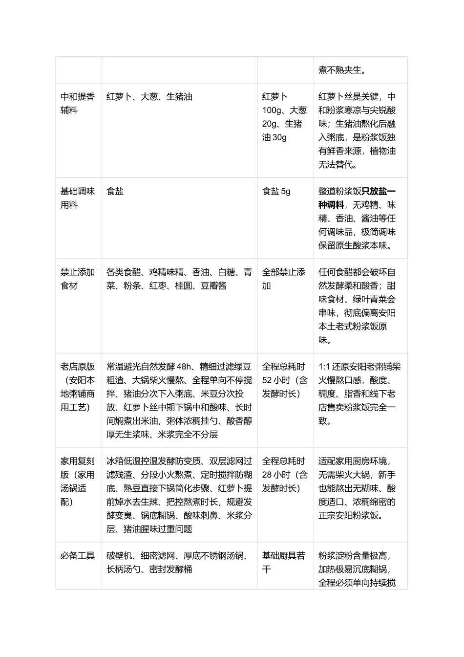 安阳粉浆饭:豫北地道老式酸香粥品家常复刻指南.docx_第2页