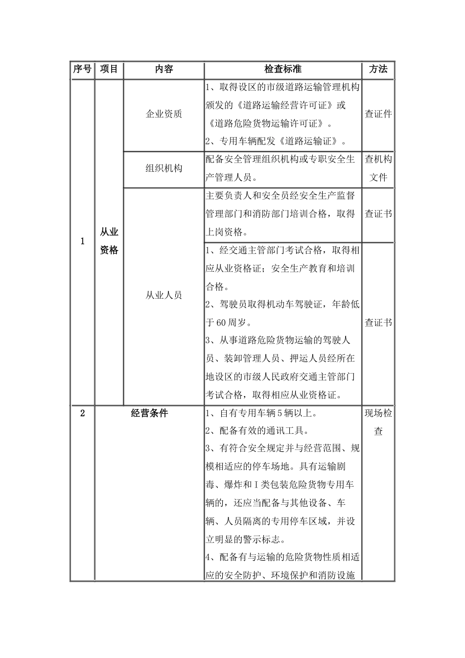 危险化学品运输安全检查表.docx_第1页