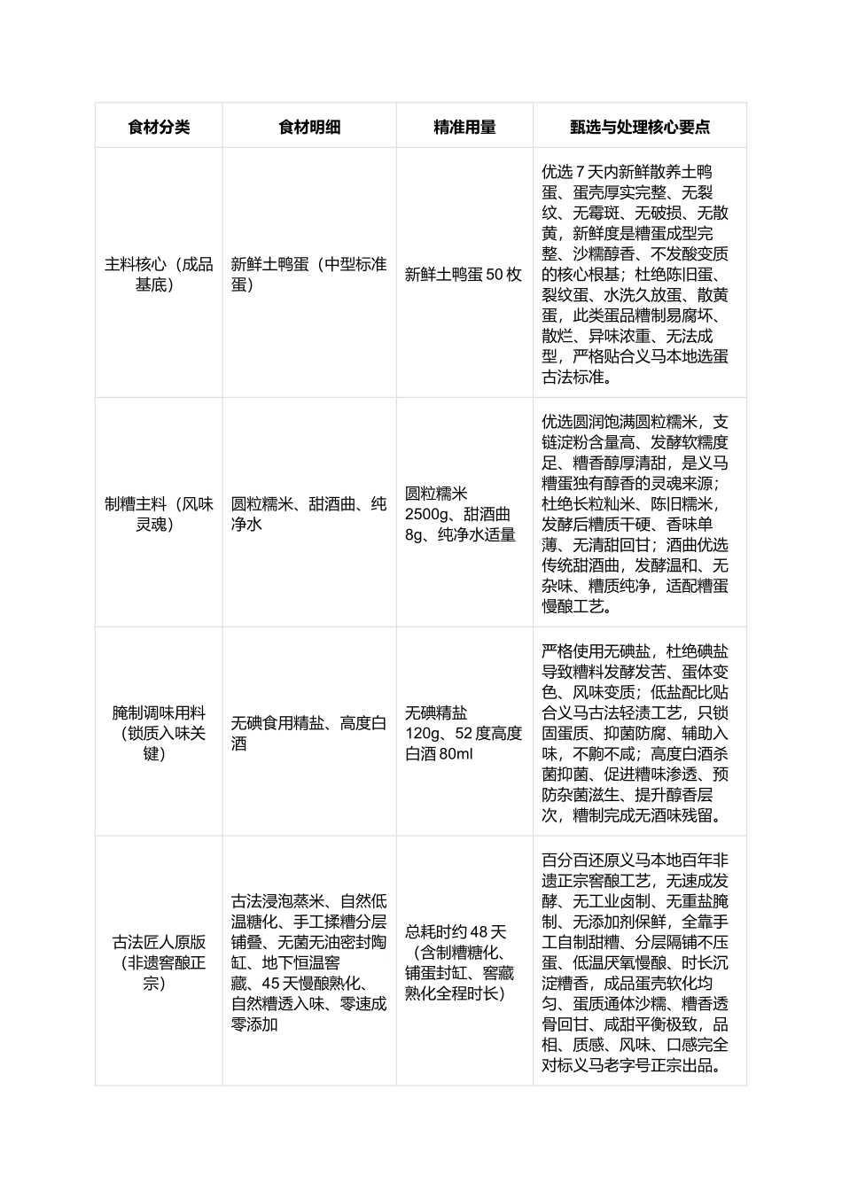 正宗义马糟蛋:蛋肉沙糯、糟香透骨、咸甜回甘、豫西非遗古法复刻全指南.docx_第2页