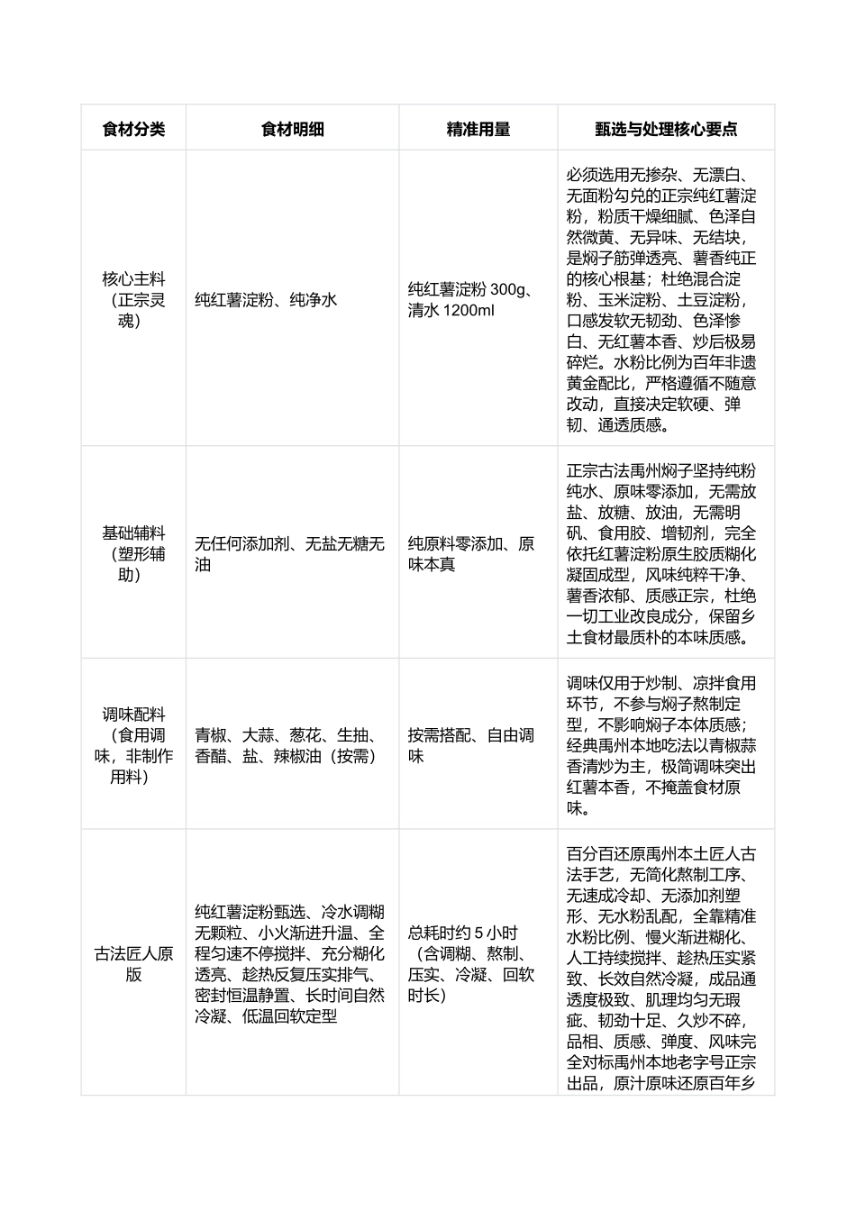 正宗禹州焖子:透亮爽滑、久炒不碎、无矾无添加、地道豫中非遗名吃复刻全指南.docx_第2页