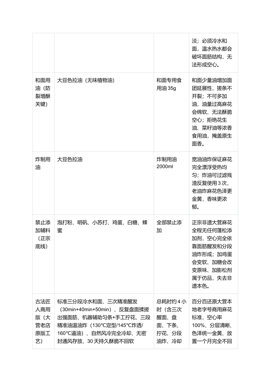 正宗豫东大营麻花:非遗老式空心麻花,商用老店一比一复刻全指南.docx_第2页