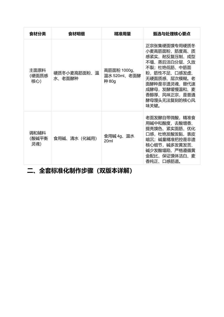 正宗张集硬面馍:底焦面嫩、外硬内暄、层层分明、久放不裂、河南非遗传世名馍复刻全指南.docx_第2页