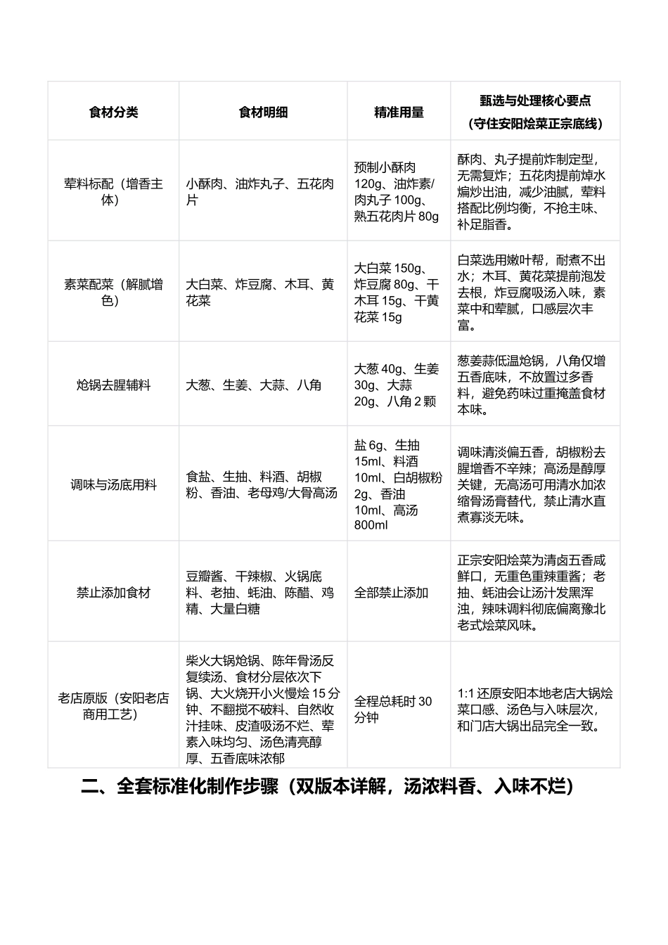 安阳烩菜:豫北地标老式杂烩家常复刻指南.docx_第2页