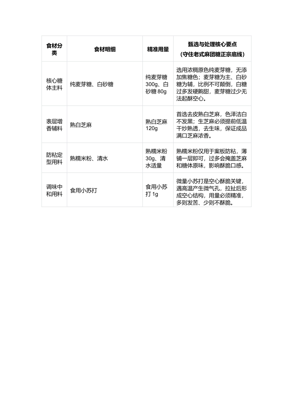 老式麻团糖:传统手工怀旧甜食复刻指南.docx_第2页