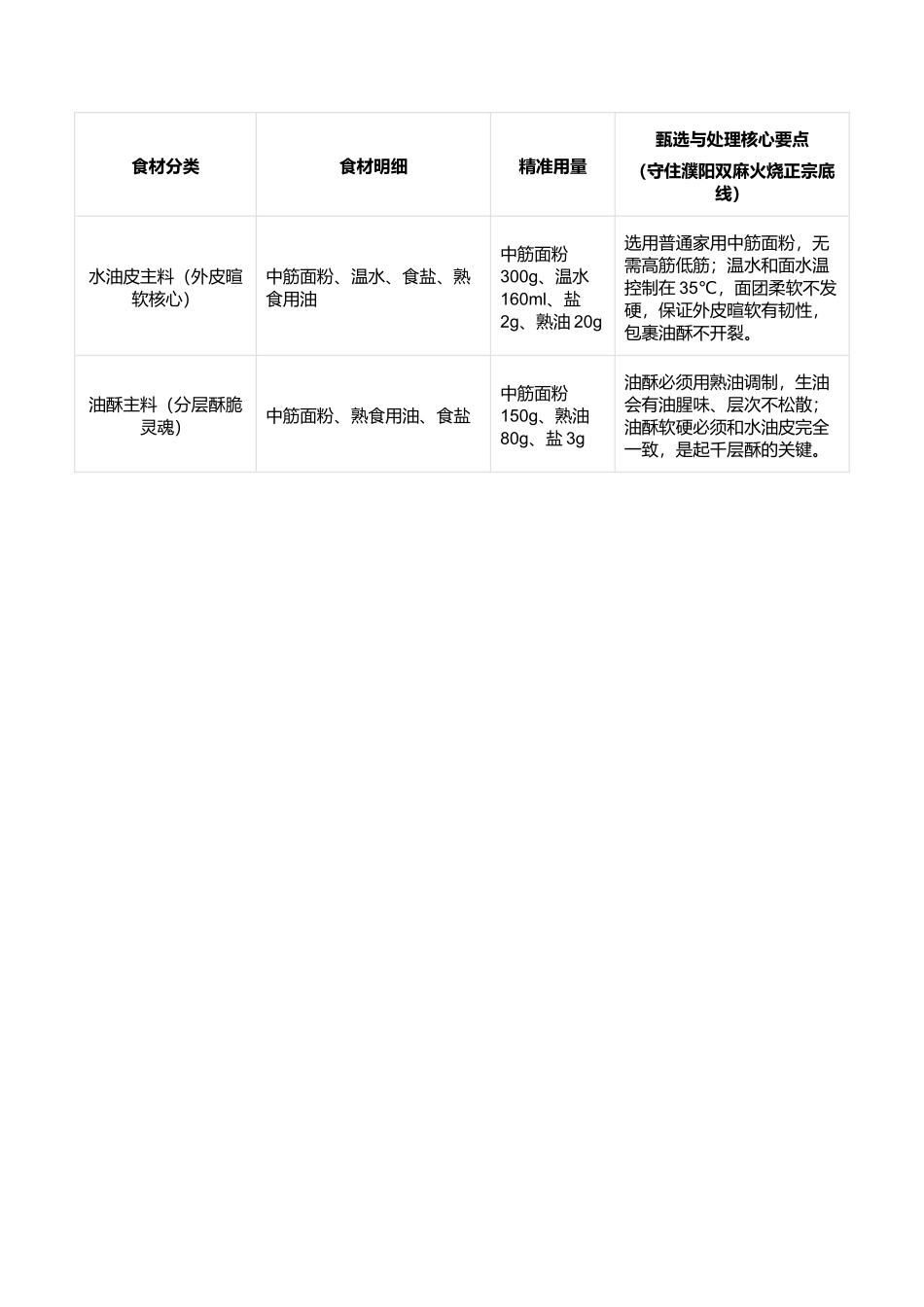 濮阳双麻火烧:豫东非遗老式酥火烧正宗复刻指南.docx_第2页