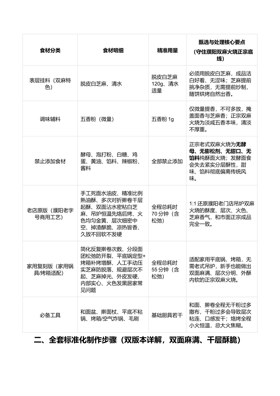 濮阳双麻火烧:豫东非遗老式酥火烧正宗复刻指南.docx_第3页