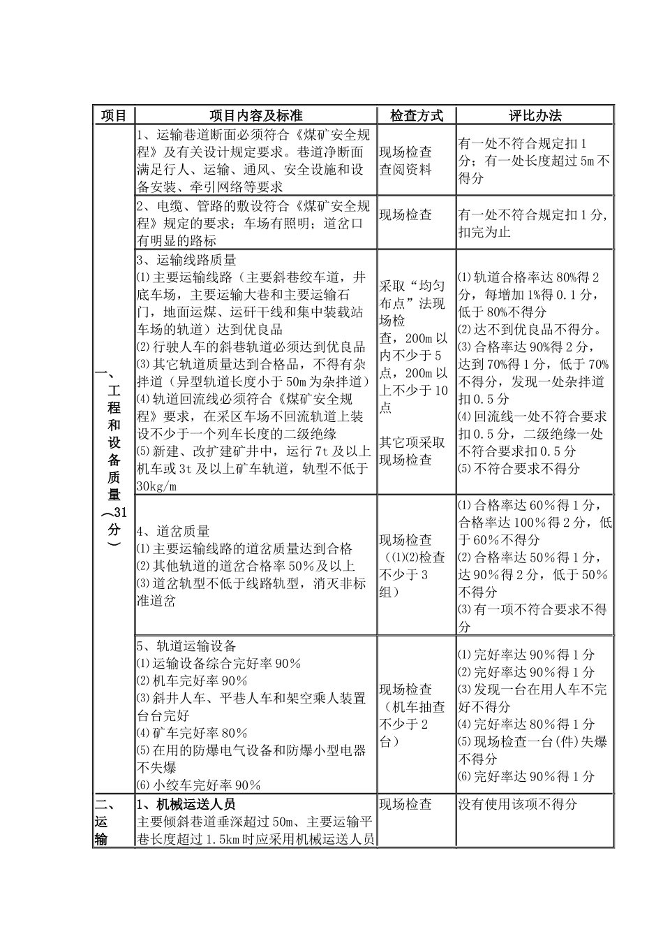 某煤矿运输安全质量标准化标准及考核评分表.docx_第1页
