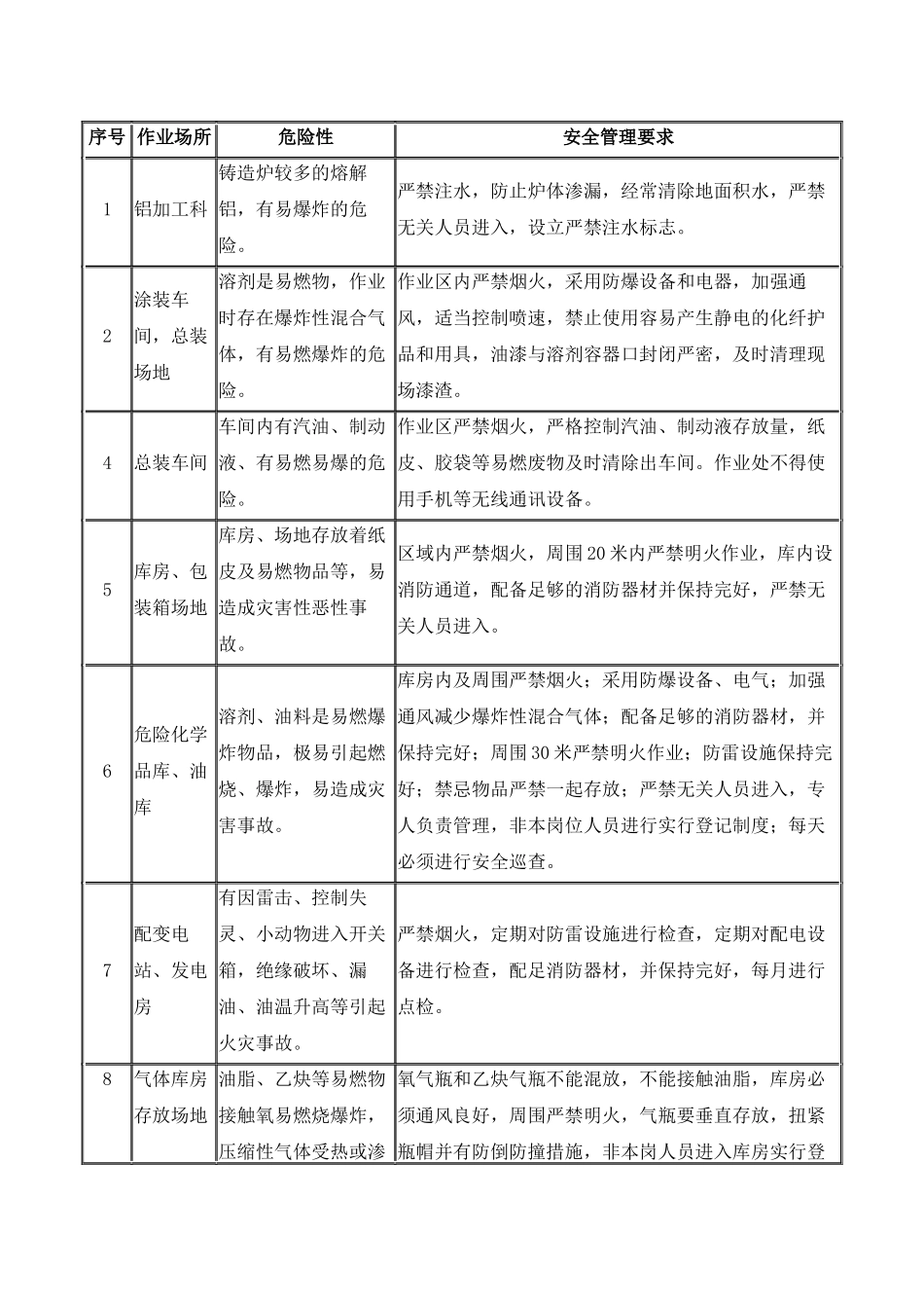 某公司易燃易爆场所管理制度.docx_第2页