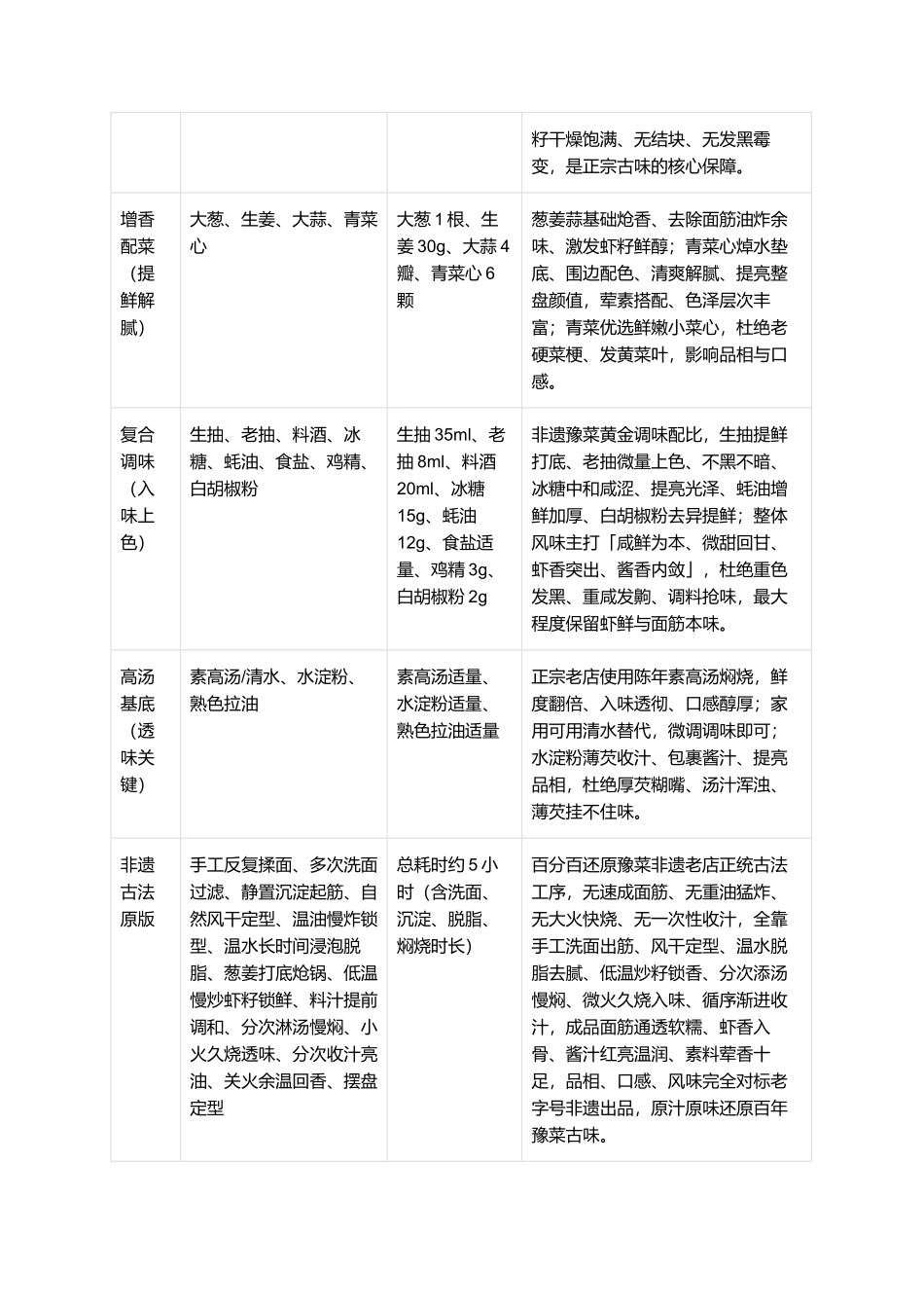 正宗虾子烧素：豫式非遗、素料荤香、软糯通透、虾鲜浓郁、醇厚入味、零失败古法复刻全指南.docx_第2页