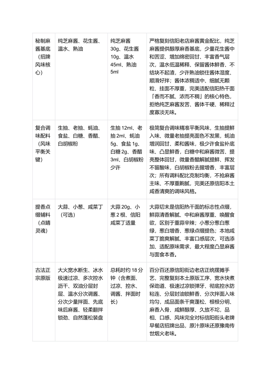 正宗信阳热干面：劲道爽滑、麻酱浓郁、咸香入味、干爽不坨、地道豫南风味、零失败街边老店复刻全指南.docx_第2页