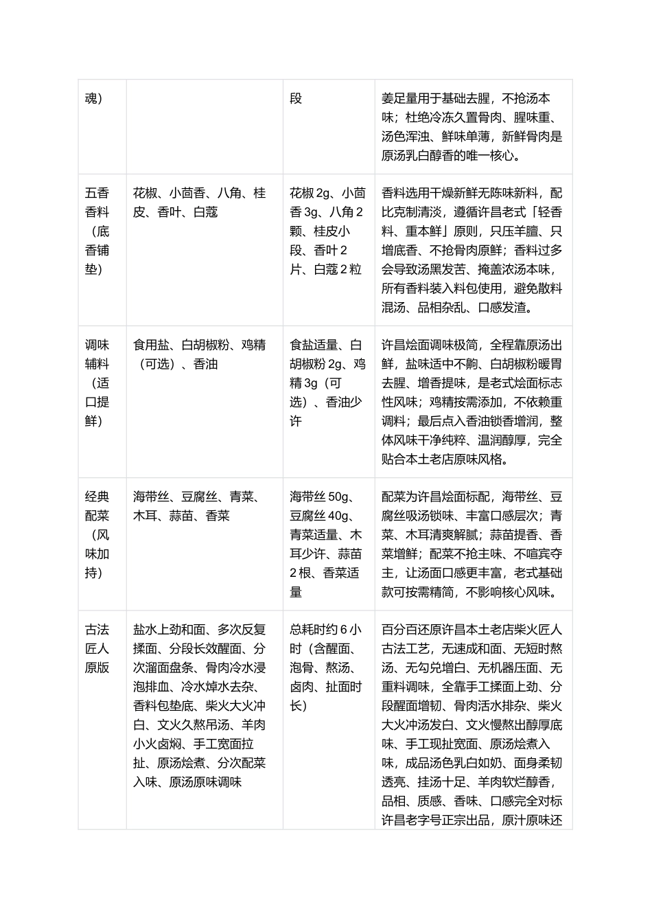 正宗许昌烩面：汤白味浓、面韧筋道、爽滑挂汤、鲜肉醇厚、地道许昌老式羊肉烩面复刻全指南.docx_第2页