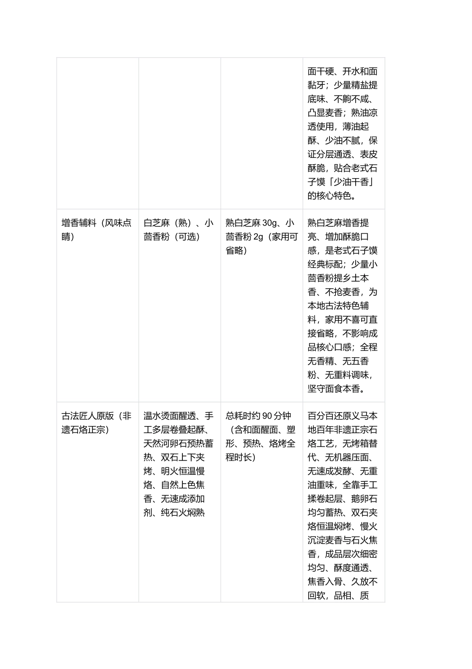 正宗义马石子馍：外酥内暄、层次分明、焦香浓郁、咸香适口、豫西非遗古法复刻全指南.docx_第2页