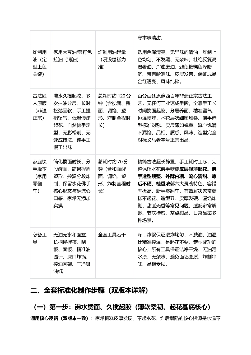 正宗义马水花佛手糖糕：金箔起花、状如佛手、薄酥流心、香甜不腻、豫西百年非遗古法复刻全指南.docx_第2页