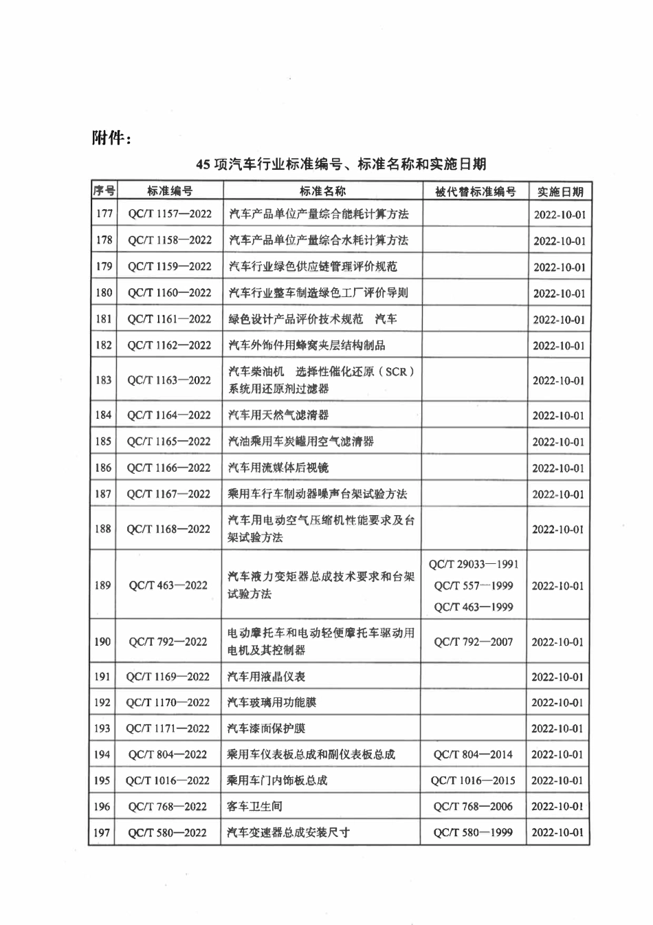 QCT 1159-2022 汽车行业绿色供应链管理评价规范.pdf_第3页
