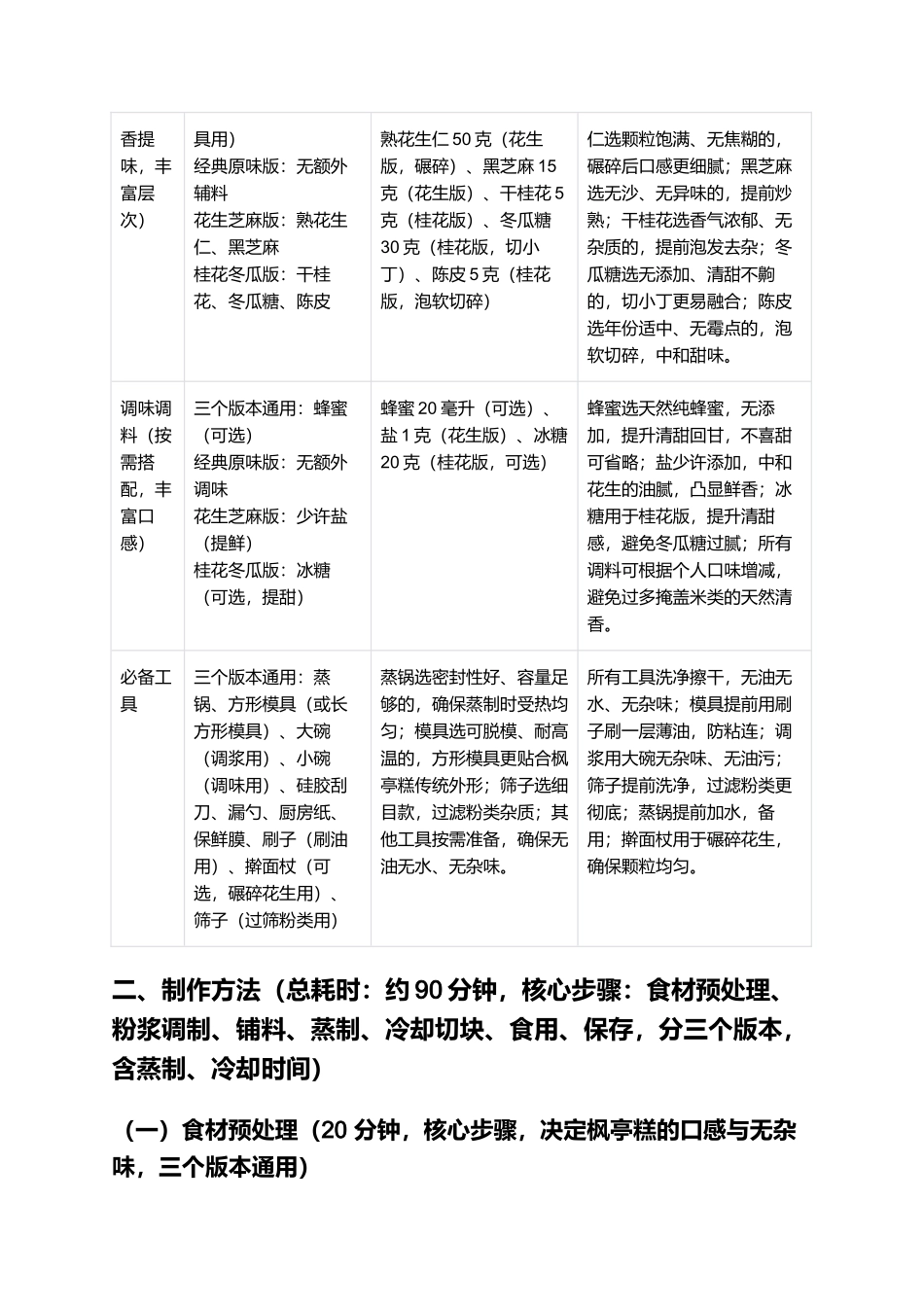 枫亭糕：软糯绵密、清甜不腻的莆田特色糕点制作指南.docx_第2页
