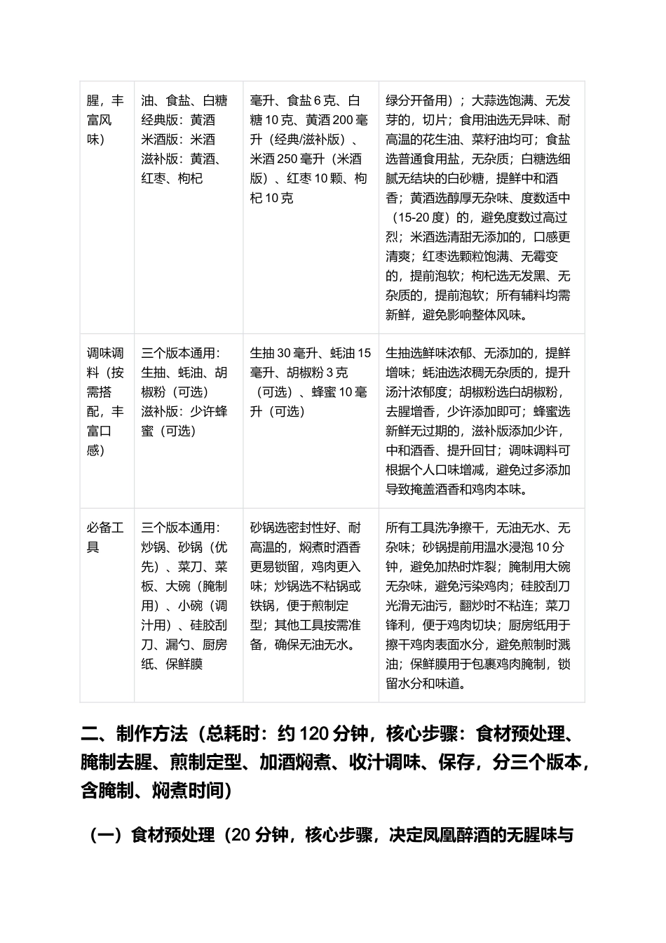 凤凰醉酒：酒香醇厚、鲜嫩入味的传统特色硬菜制作指南.docx_第2页