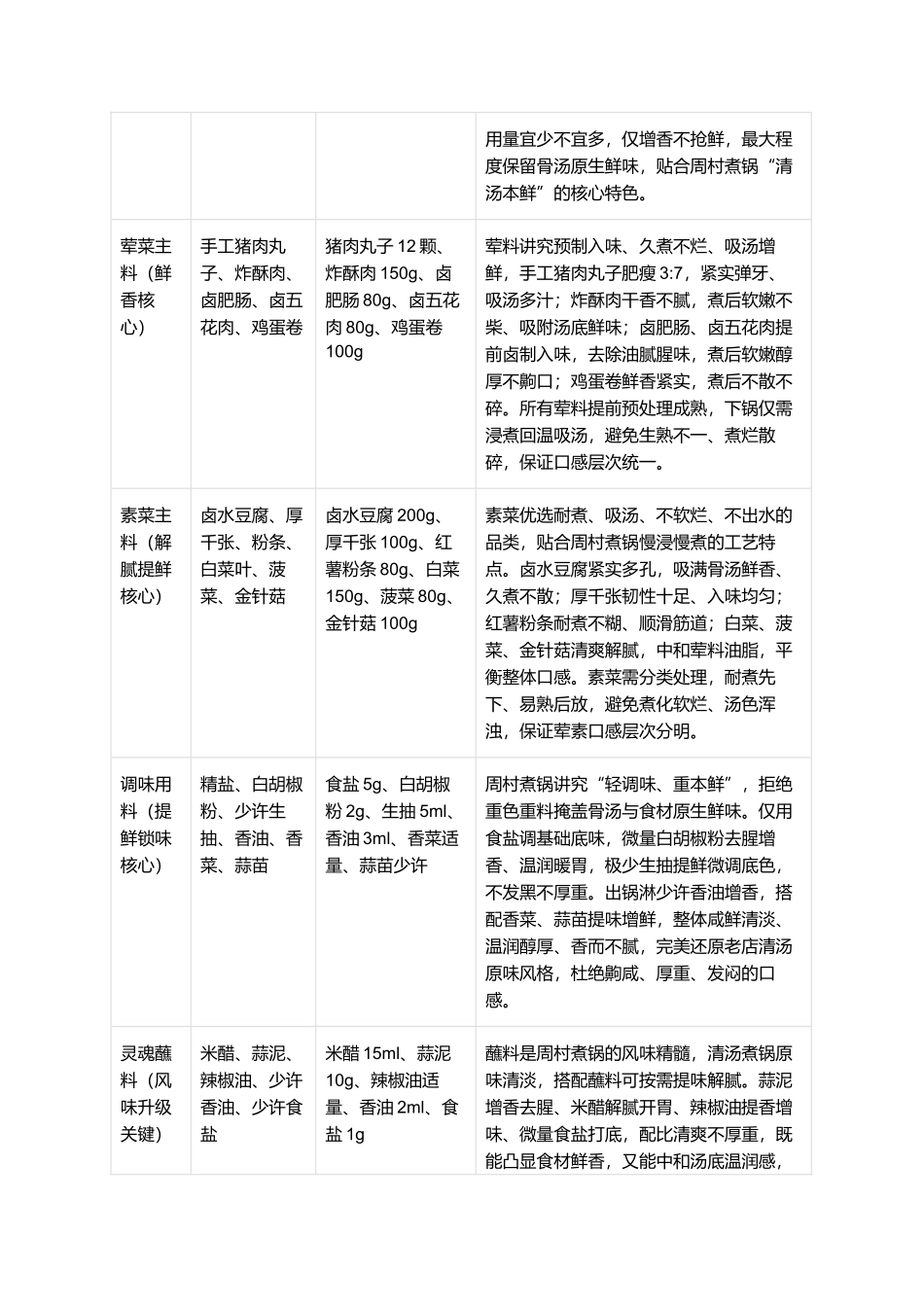 周村煮锅：暖而不腻，正宗淄博周村煮锅零失败精细制作指南.docx_第2页