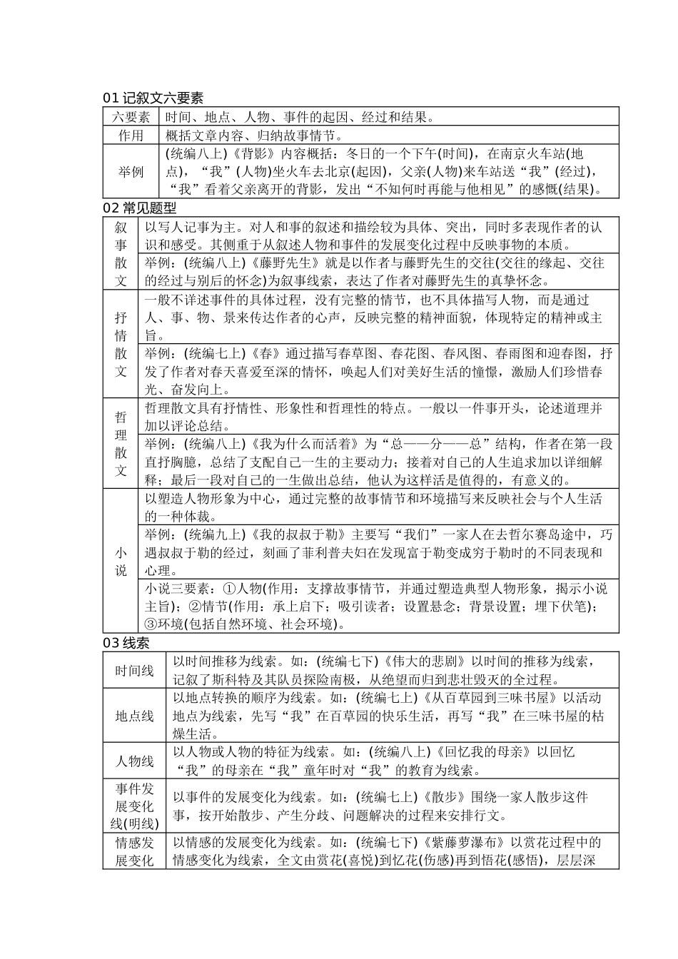 初中语文重点文体知识梳理（含考点分析总结）.docx_第1页