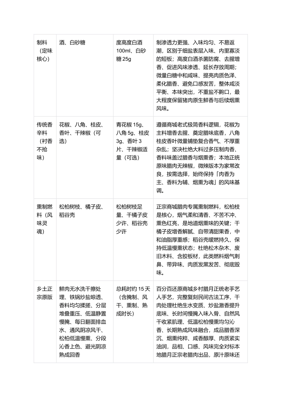 正宗商城烟熏腊肉：零失败家常复刻全指南.docx_第2页